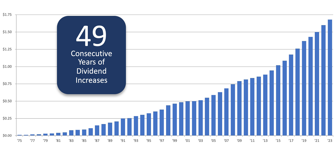 Current Dividend RPM International Inc.