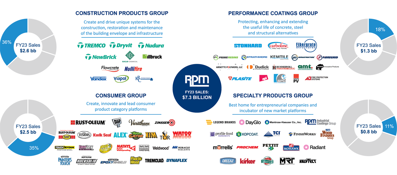 Leading Brands  RPM International Inc.