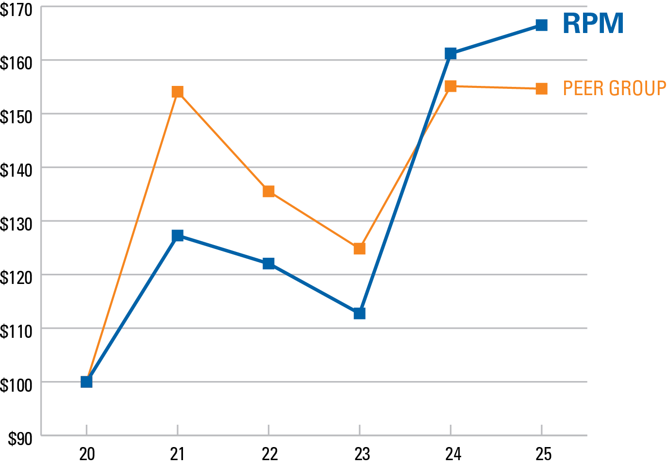 Total Return 2025 5Yrs