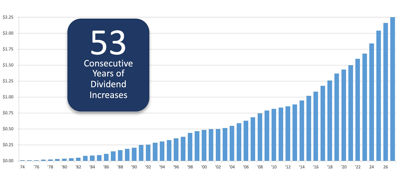 RPM Dividend Graph-2027-53years.png
